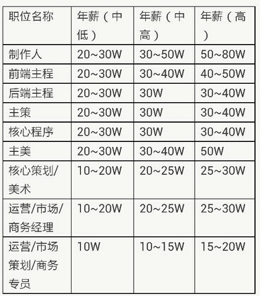 游戏行业薪酬报告，上海待遇居首位
