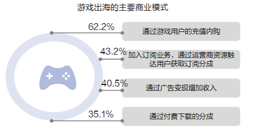 中国游戏出海20年:从竞争、快速赚钱到三国争霸
