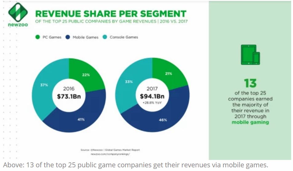 Newzoo全球上市游戏公司排名:腾讯连续五年成为第一，完美世界，三七互娱挤进全球TOP25